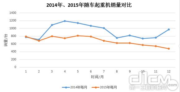 圖7：2014年、2015年隨車起重銷量對(duì)比