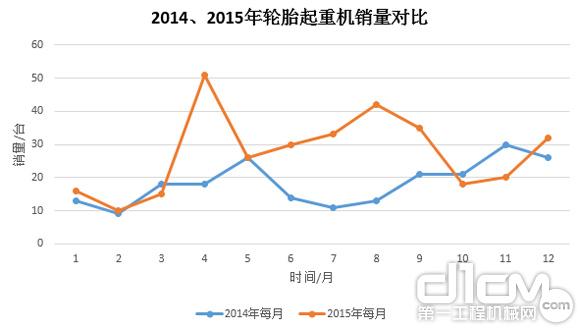 圖9:2014年、2015年輪胎起重機(jī)銷量對(duì)比